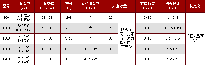 ssjcs.png 雙軸撕碎機型號參數
